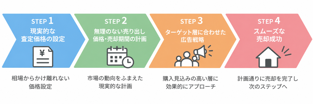 査定価格の設定から広告戦略、売却成功までを示した4ステップの不動産売却フロー図