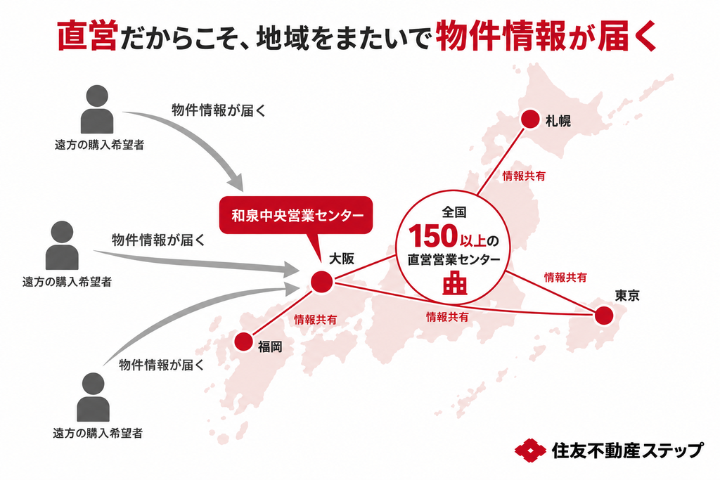 全国の直営営業センターが情報共有し、遠方の購入希望者へ大阪の物件情報を届けるネットワーク図