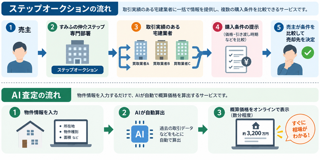 ステップオークションとAI査定の仕組みを、売主から売却先決定までの流れとともに示した図