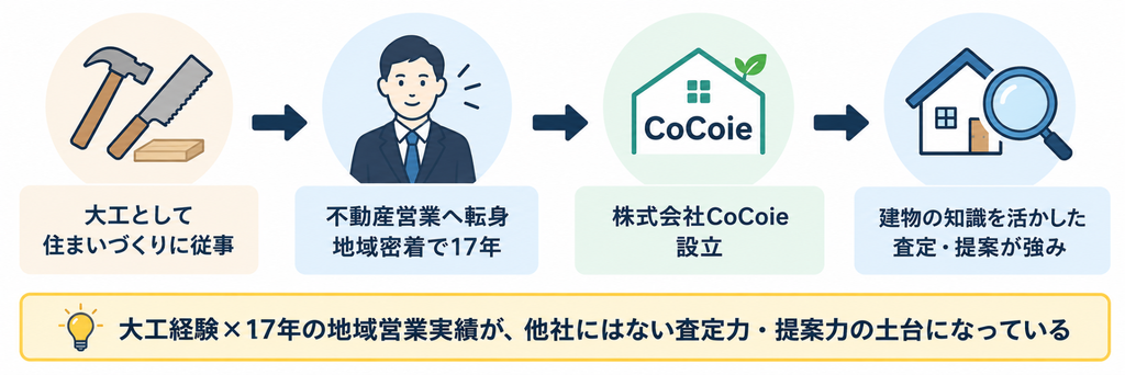 大工経験から不動産営業17年、CoCoie設立、査定・提案力の強みまでを示す経歴図