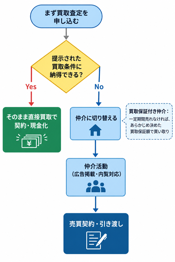 買取査定後、条件への納得度に応じて直接買取か仲介へ分岐する不動産売却の意思決定フロー図