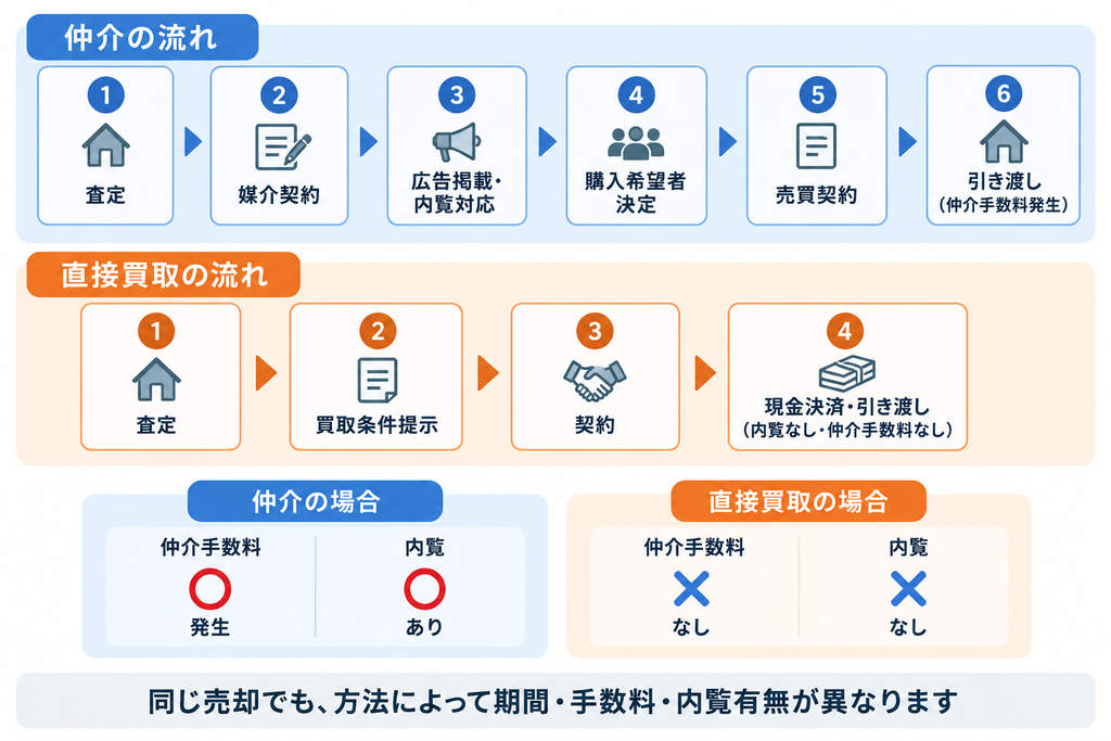 仲介と直接買取の売却手順、仲介手数料や内覧の有無を比較したフロー図