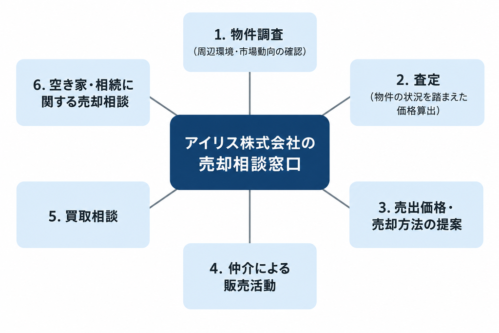 アイリス株式会社の不動産売却相談窓口と、査定・仲介・買取・相続など6つの相談内容を示す図解