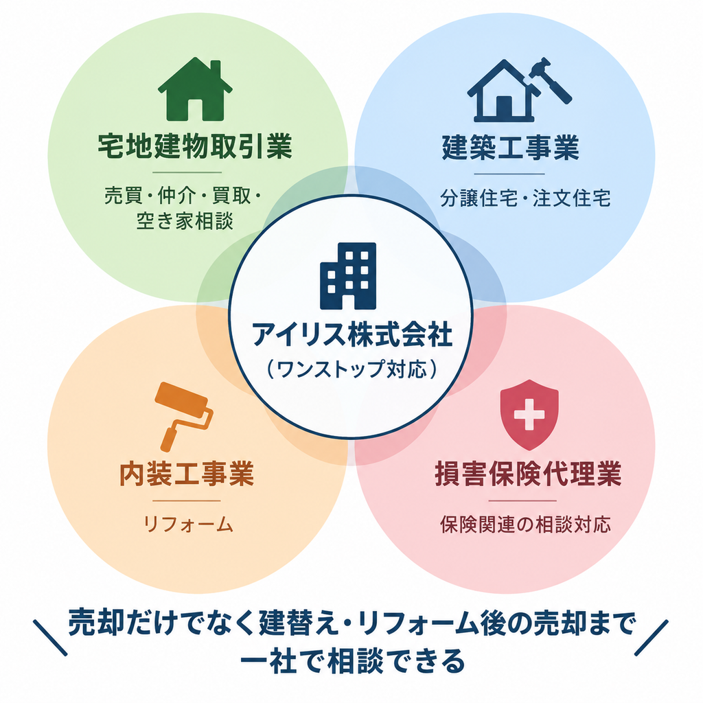 アイリス株式会社を中心に不動産・建築・内装・保険の4事業をワンストップで提供する体制図