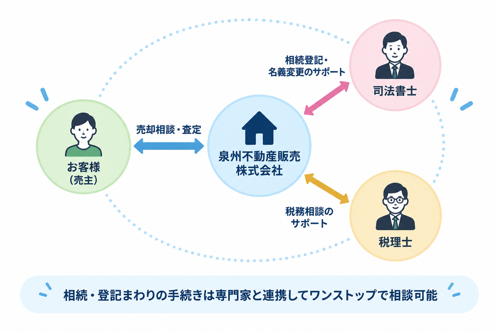 泉州不動産販売が司法書士・税理士と連携し、相続や登記、税務相談をワンストップで支援する相関図