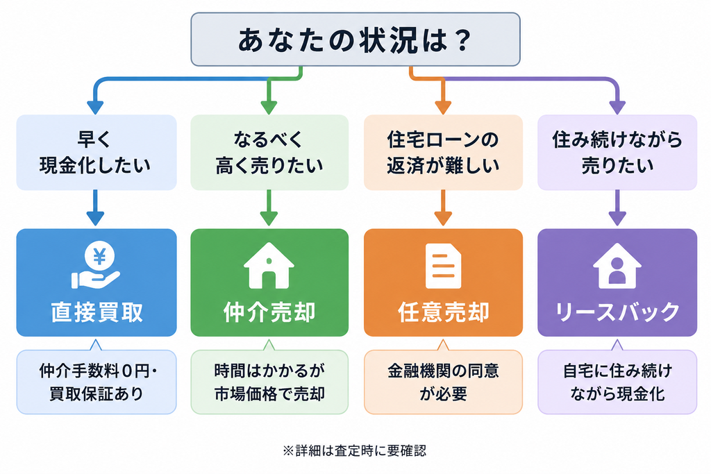 状況別に直接買取・仲介売却・任意売却・リースバックの4つの売却方法を示す分類図