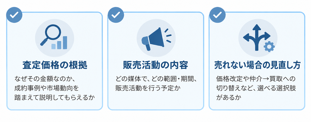 不動産査定前に確認したい査定価格の根拠・販売活動・売れない場合の見直し方を示す3項目の図解