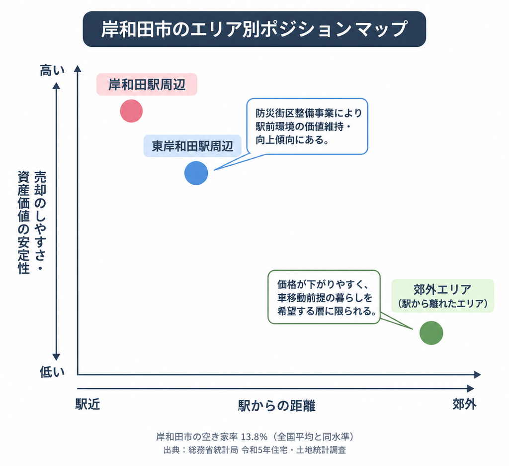 岸和田市の駅距離と売却しやすさ・資産価値の安定性を示すエリア別ポジションマップ