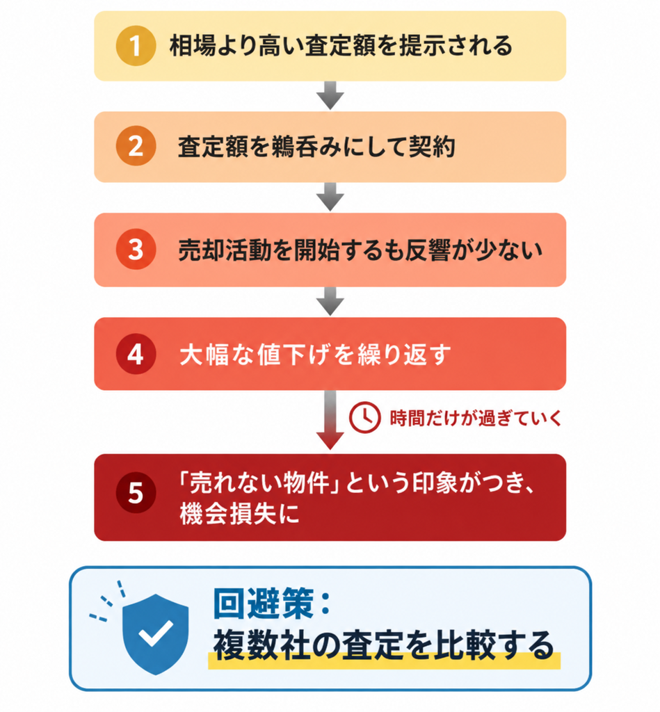高額査定を鵜呑みにして契約し、値下げと機会損失に至る流れと複数社査定による回避策を示す図解