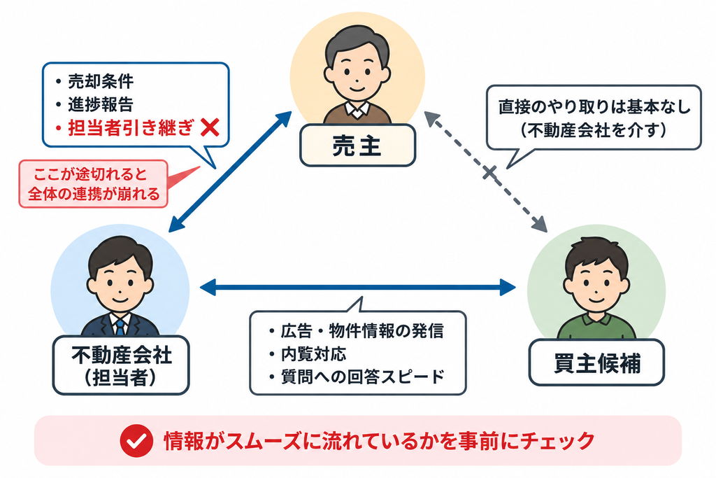 売主・不動産会社・買主候補の情報連携と担当者引き継ぎの重要性を示す相関図