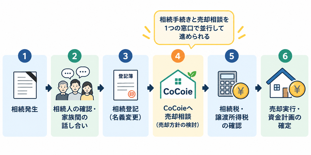 相続発生から相続登記、CoCoieへの売却相談、税金確認、売却実行までの流れを示す図