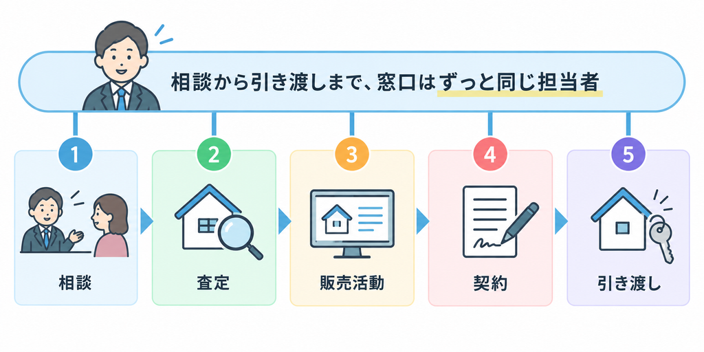 相談・査定・販売活動・契約・引き渡しまで同じ担当者が一貫して対応する流れの図解