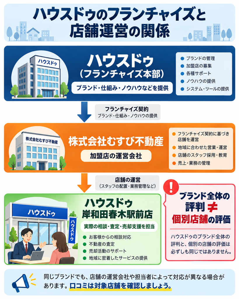 ハウスドゥのフランチャイズ本部、加盟店運営会社の株式会社むすび不動産、ハウスドゥ岸和田春木駅前店の関係を示す相関図。ブランド全体の評判と個別店舗の口コミ・評価の違いを解説。