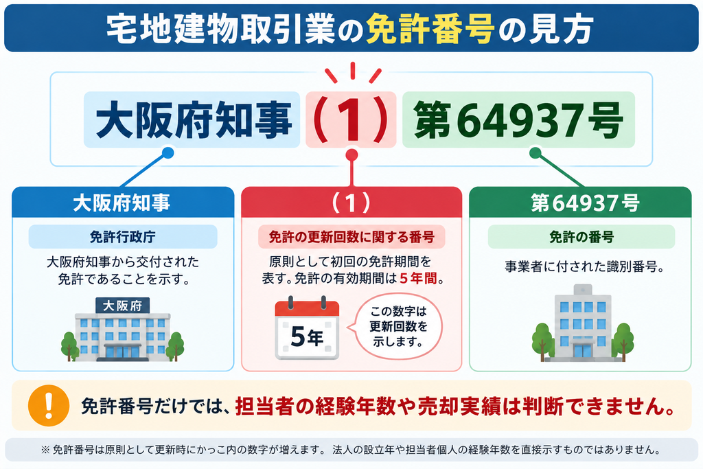 株式会社むすび不動産の宅地建物取引業免許番号「大阪府知事（1）第64937号」の見方を解説した図解。大阪府知事は免許行政庁、（1）は免許の更新回数に関する番号、第64937号は事業者の識別番号を示す。免許の有効期間は5年間で、免許番号だけでは担当者の経験年数や不動産売却実績を判断できないことも説明。